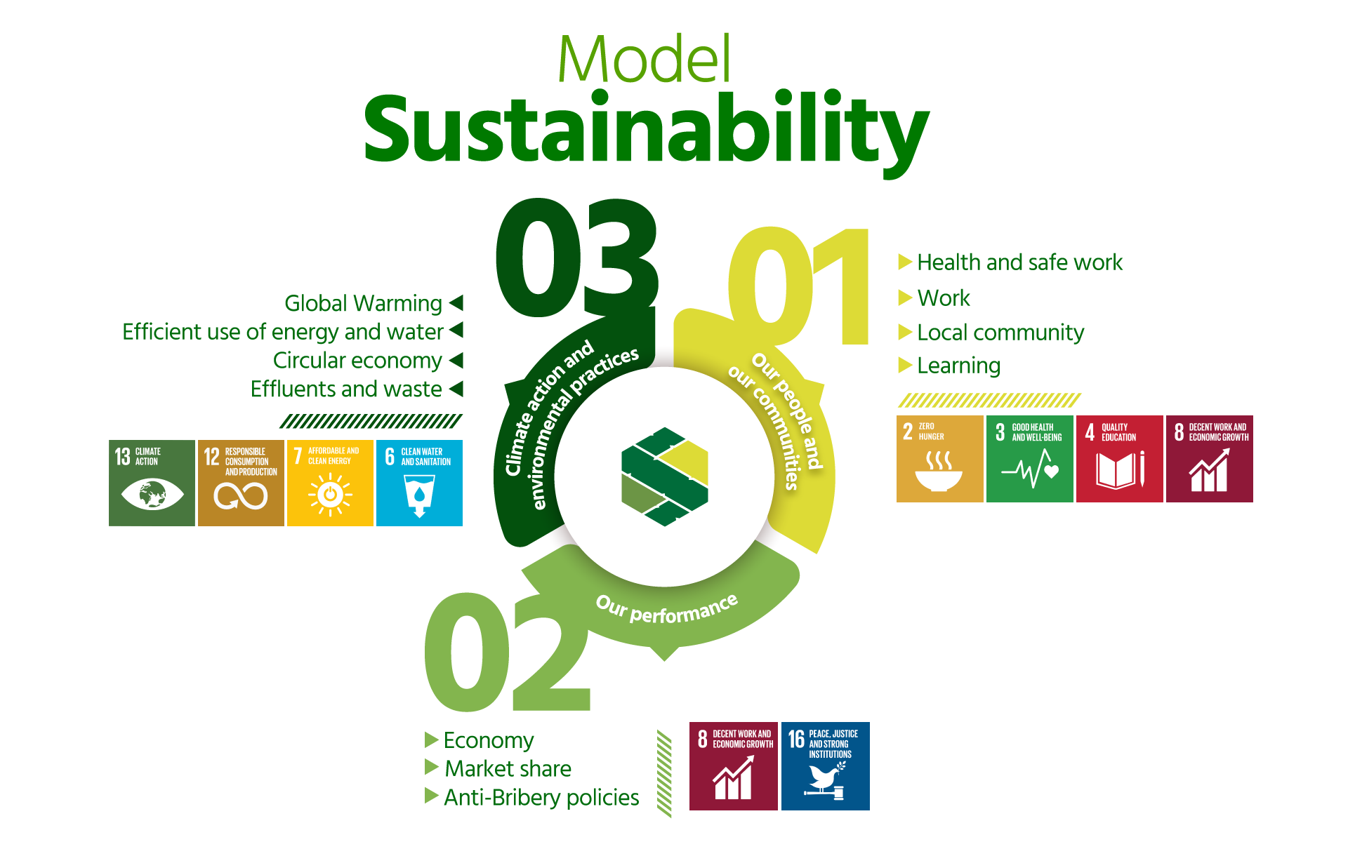 Sucroal - Sustainability model