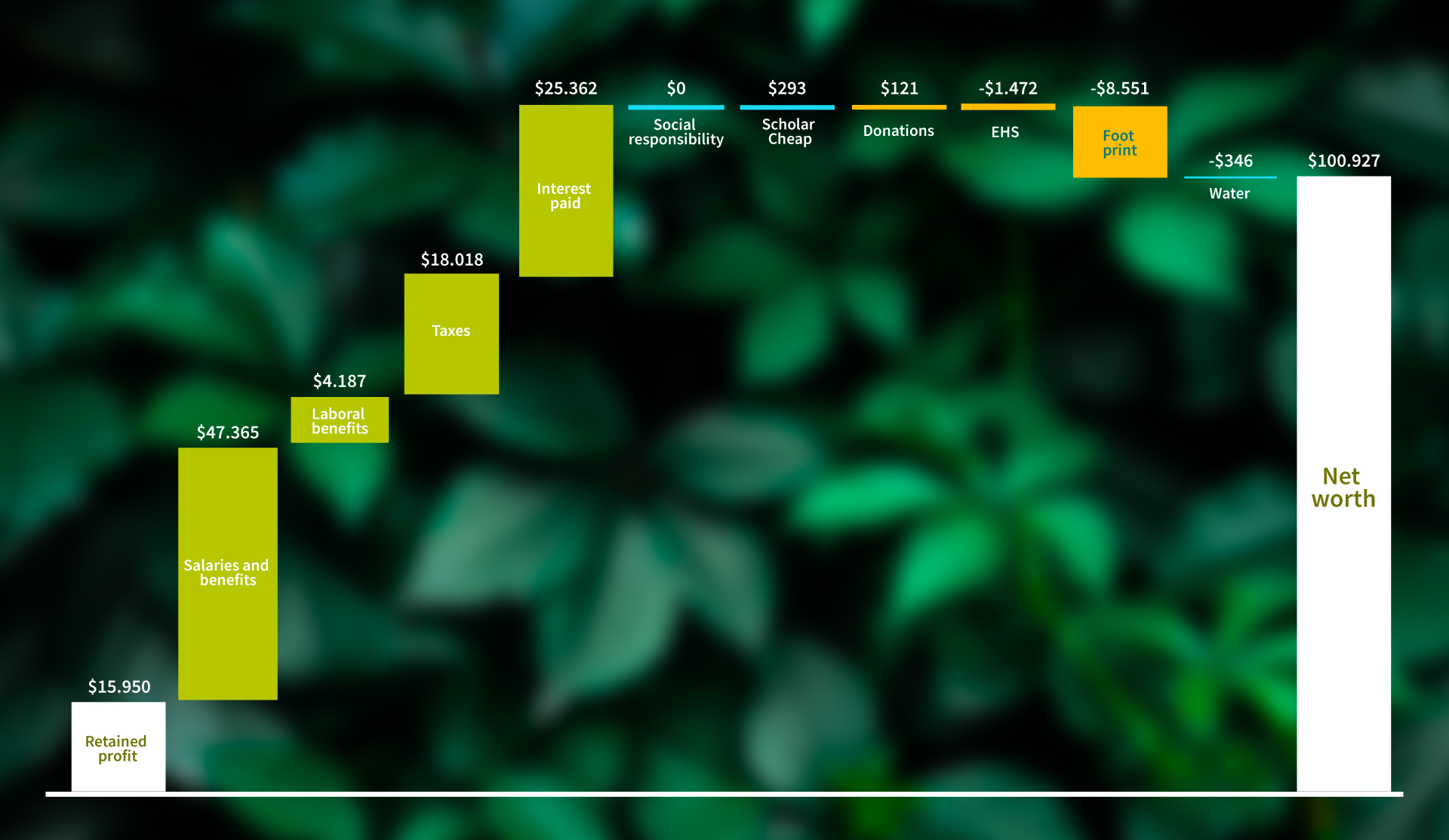 Sustainability - statistics